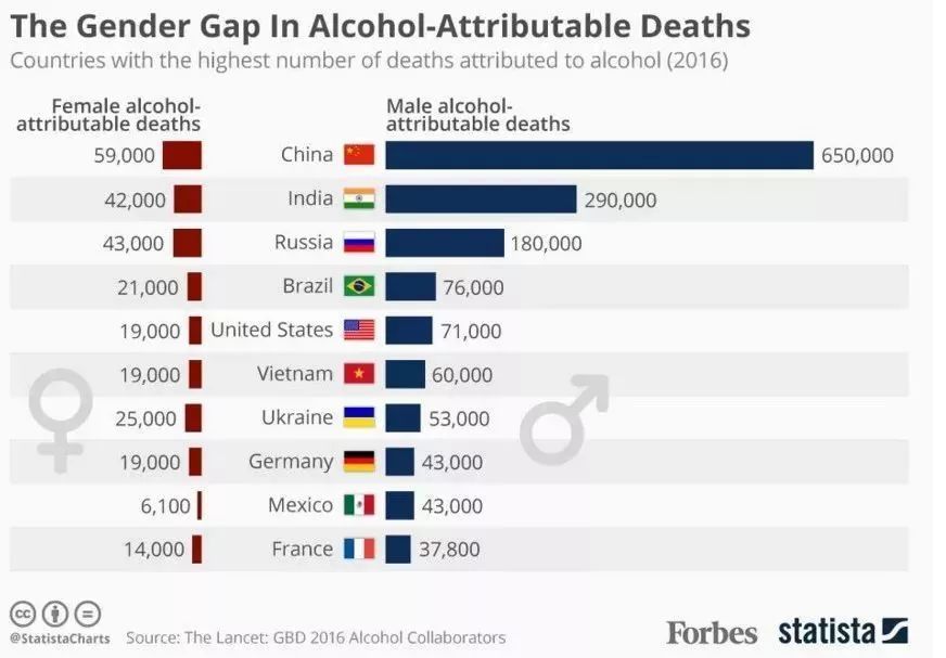 因为喝酒，中国每年有70万人把命喝没了！酗酒是自杀，劝酒是谋杀！ 