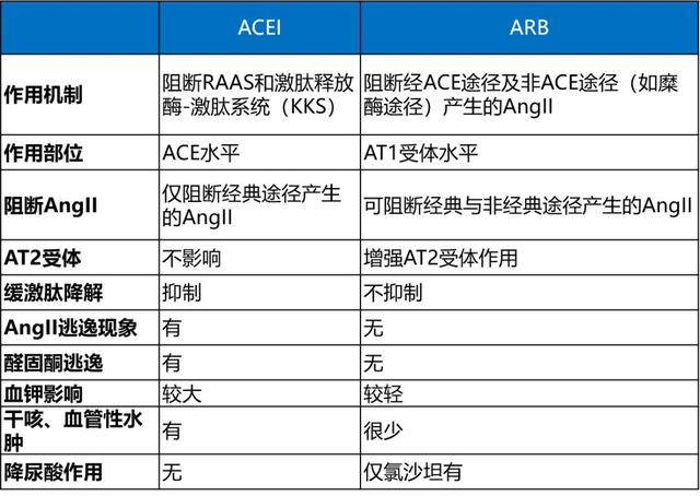 常用降压药的超详细比较，建议收藏！