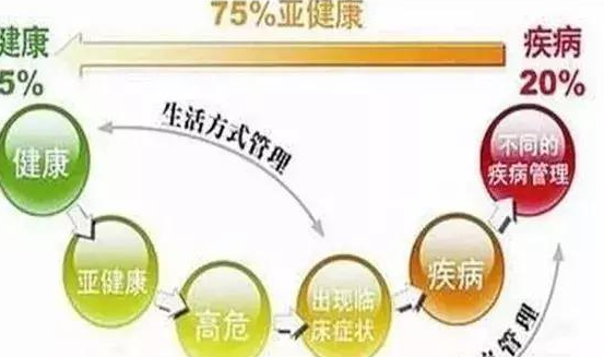 什么是亚健康？亚健康不是病，但预防调理很重要！收了吧！