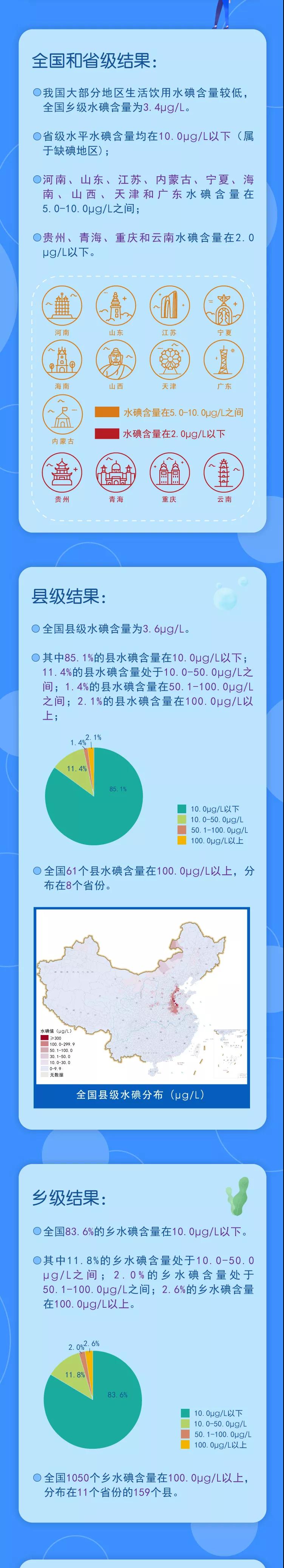 【一图读懂】全国生活饮用水水碘含量调查报告，科学补碘有“图”可依！
