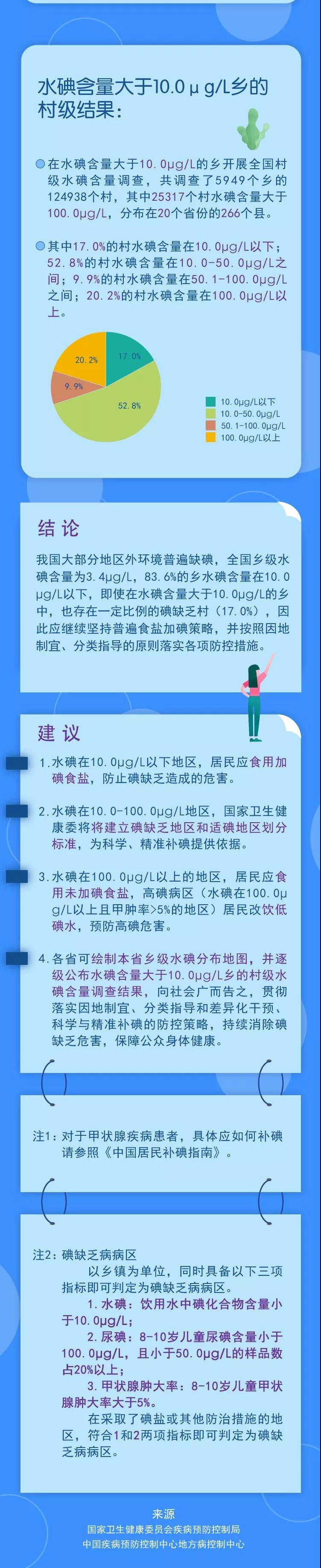 【一图读懂】全国生活饮用水水碘含量调查报告，科学补碘有“图”可依！