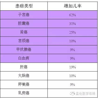 The Lancet：过度肥胖带来的10类癌症